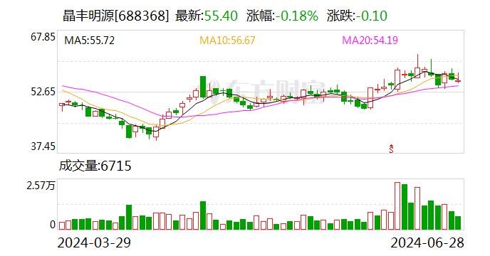 【调研快报】晶丰明源接待西南证券调研