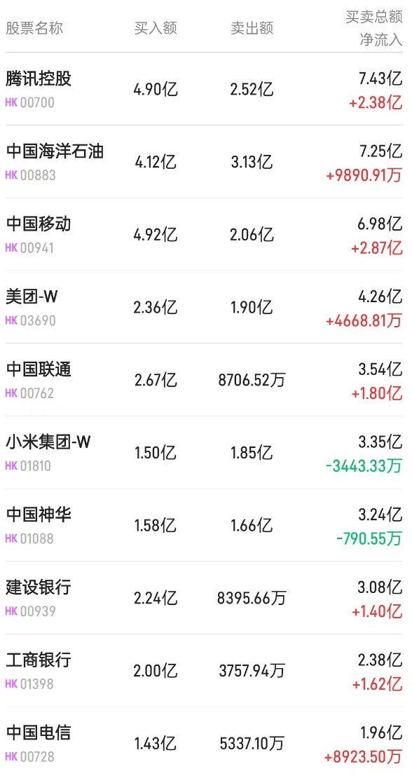 北水动向|北水成交净买入36.62亿 内资继续加仓电信股、内银股 全天抢筹中移动(00941)超12亿港元  第3张