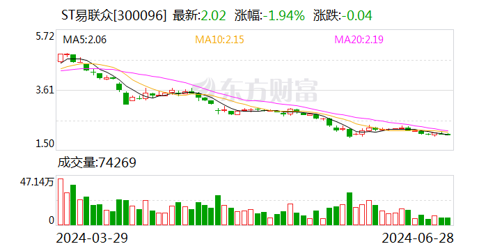 ST易联众：公司目前经营情况正常 各项业务正在稳步推进中