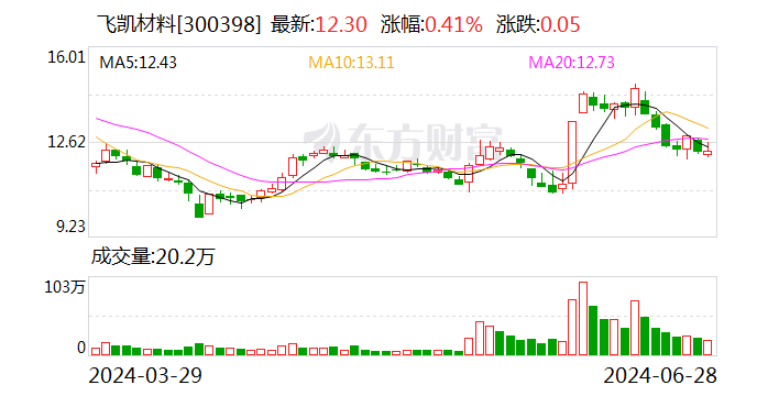 飞凯材料：拟对半导体专用材料及配套材料项目追加投资