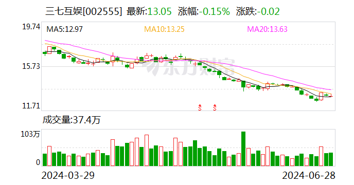 2023一码一肖100准确_三七互娱：公司总部大楼目前按计划进度施工 预计2024年可完成搬迁