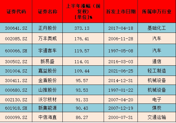 澳门今晚必中一肖一码准确_上半年十大牛股出炉：正丹股份涨逾3倍 多只低空经济概念股上榜  第1张