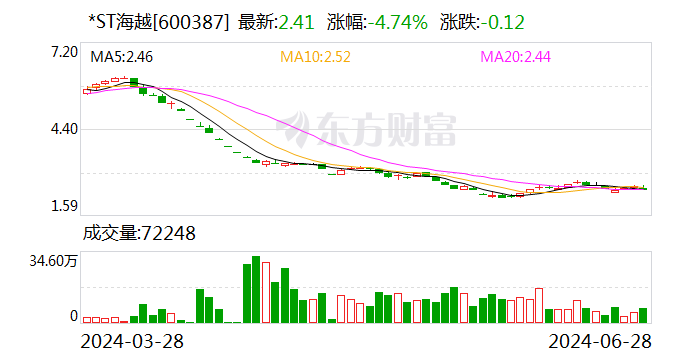 *ST海越：因涉嫌信息披露违法违规 公司及控股股东遭证监会立案