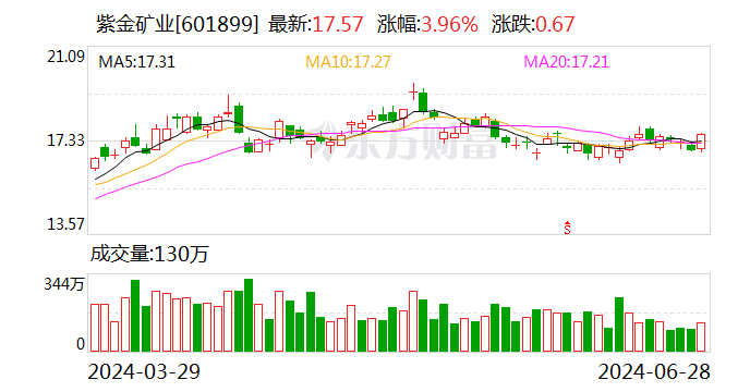 新澳好彩免费资料查询2024_紫金矿业 重大利好！  第1张