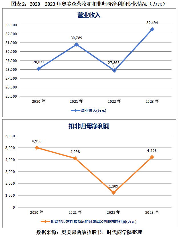 北交所IPO|奥美森曾因现场检查曝出内控问题，报告期业绩如坐“过山车”