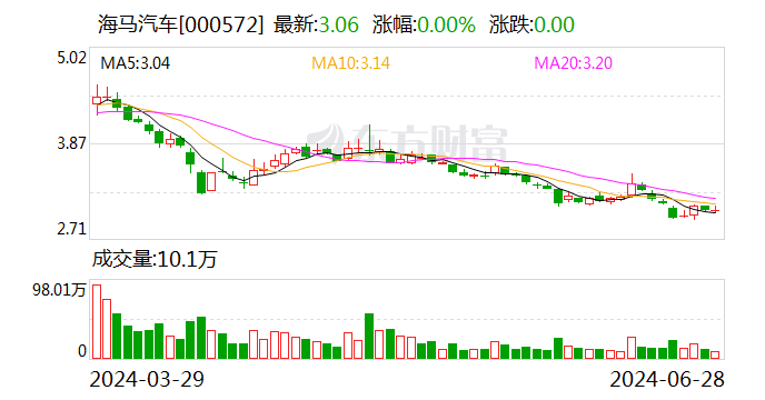 澳门一肖一码100准免费资料_海马汽车：控股子公司拟预挂牌转让海南银行12%股权  第1张