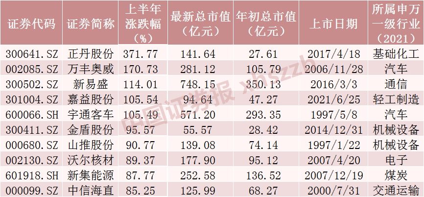 澳门天天彩免费资料大全免费查询_上半年涨超370%，是它！