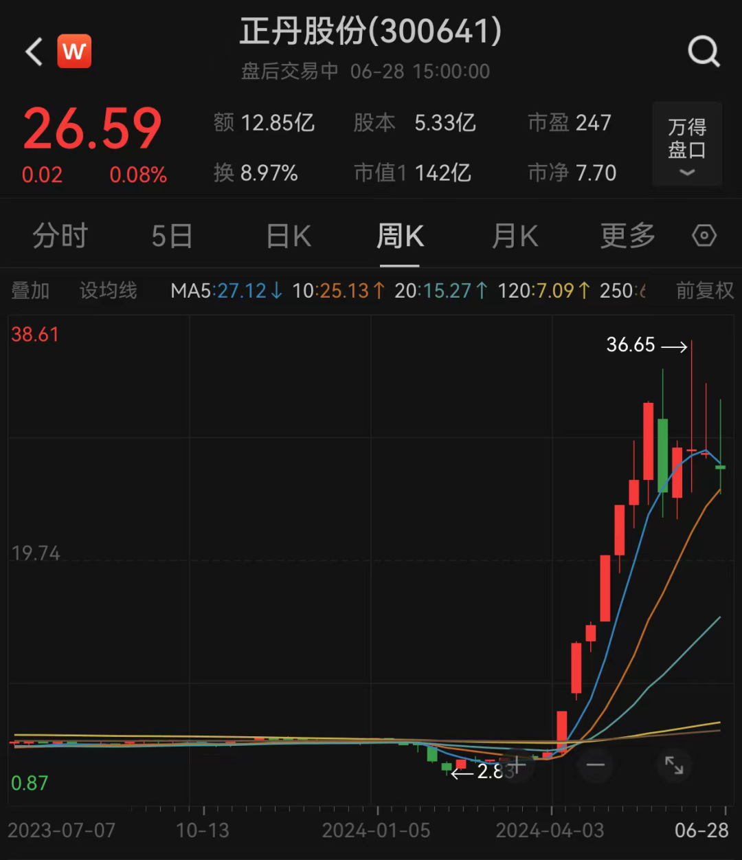 澳门天天彩免费资料大全免费查询_上半年涨超370%，是它！