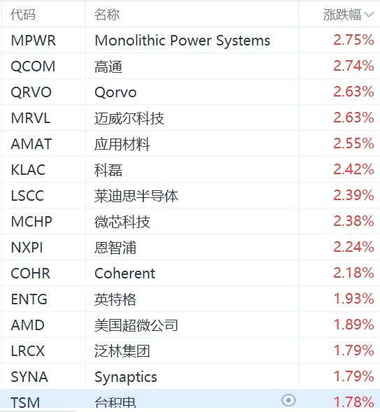 2024澳门天天六开彩免费资料_美股费城半导体指数涨1.6%  第1张