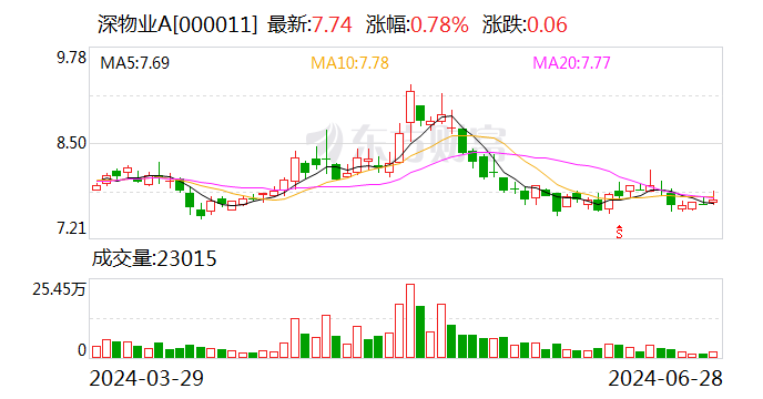 澳门2024正版资料免费公开_深物业A：控股股东拟向东方资产协议转让公司5%股份