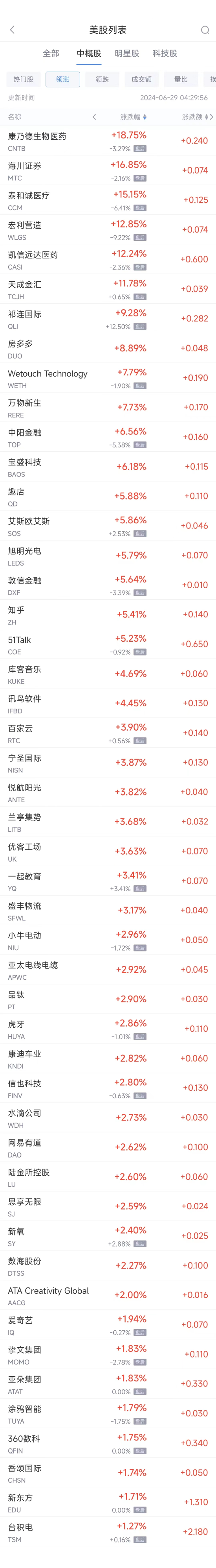 周五热门中概股涨跌不一 台积电涨1.3%，蔚来跌5.2%