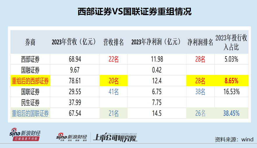 新彩六开奖结果资料查询表_西部证券耗巨资收购国融证券：特色化差异化不明显如何做精做细？1.5倍PB或偏贵  第1张