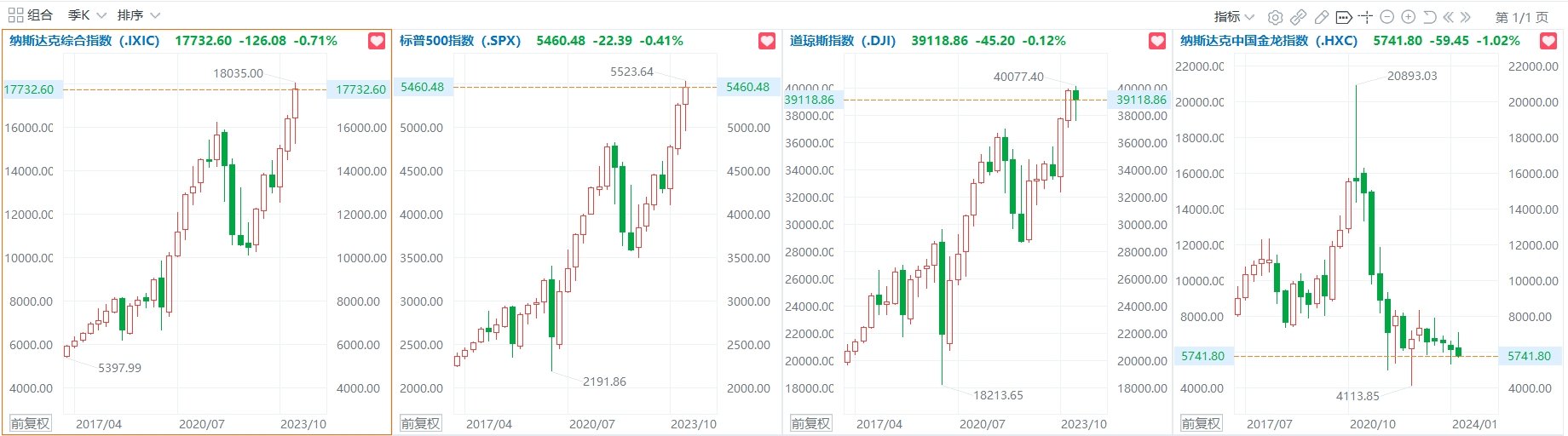 美股上半年收官！纳指累涨18.13%，英伟达暴涨近150%