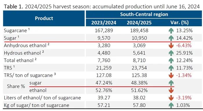 澳门一码一肖一特一中2024年_最新发布：产销两旺 巴西6月产糖量同比增长  第2张