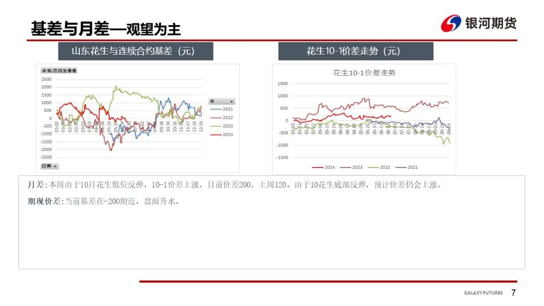 【花生周报】东北产区花生止跌反弹  盘面底部反弹 第9张