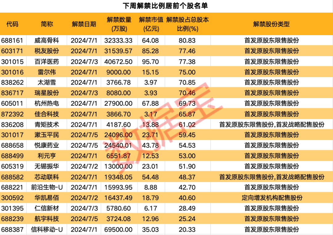 新澳好彩免费资料查询2024_行业巨头宣布重大利好！下周近700亿元解禁洪流来袭  第2张