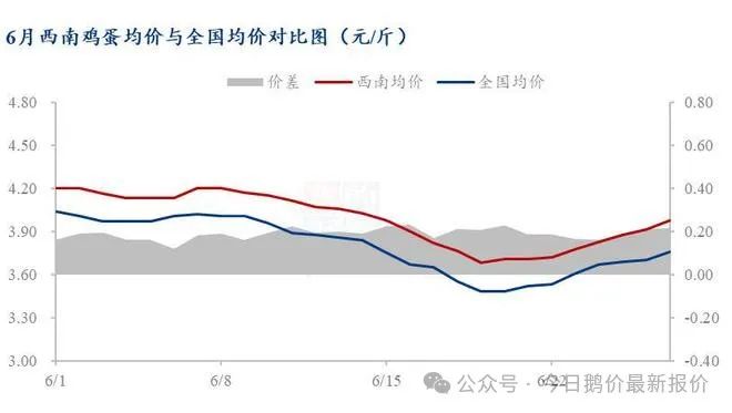 澳门一码一肖一特一中2024年_6月蛋价走低后再现反弹，西南蛋价较上月同期环比下跌5.00%。