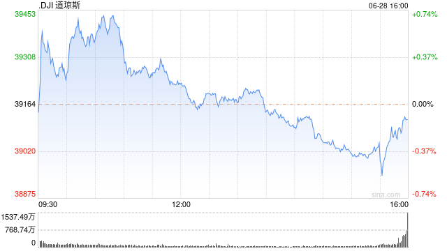 新澳门精准的资料大全_收盘：美股周五收跌 上半年纳指上涨逾18%  第1张