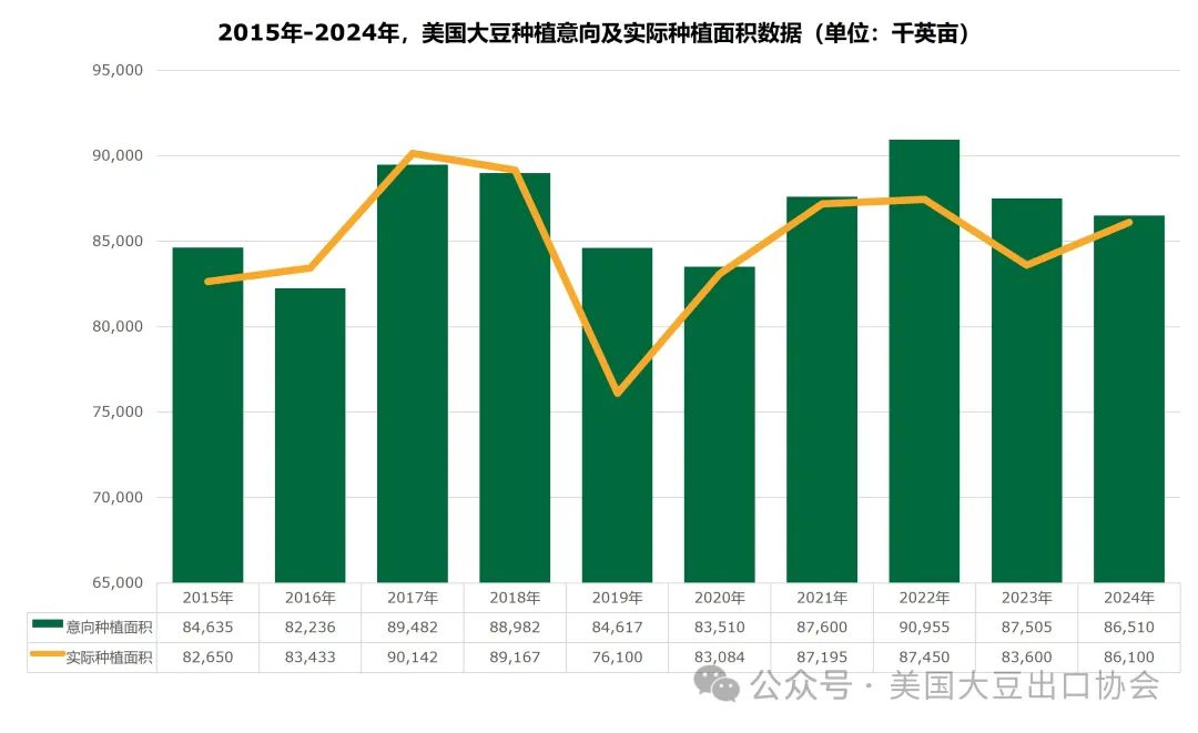 今期澳门三肖三码开一码_29日凌晨新鲜出炉：2024美国大豆种植面积和季度库存报告  第4张