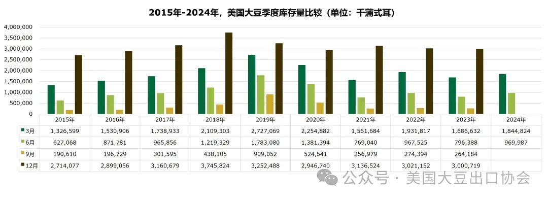 今期澳门三肖三码开一码_29日凌晨新鲜出炉：2024美国大豆种植面积和季度库存报告  第5张