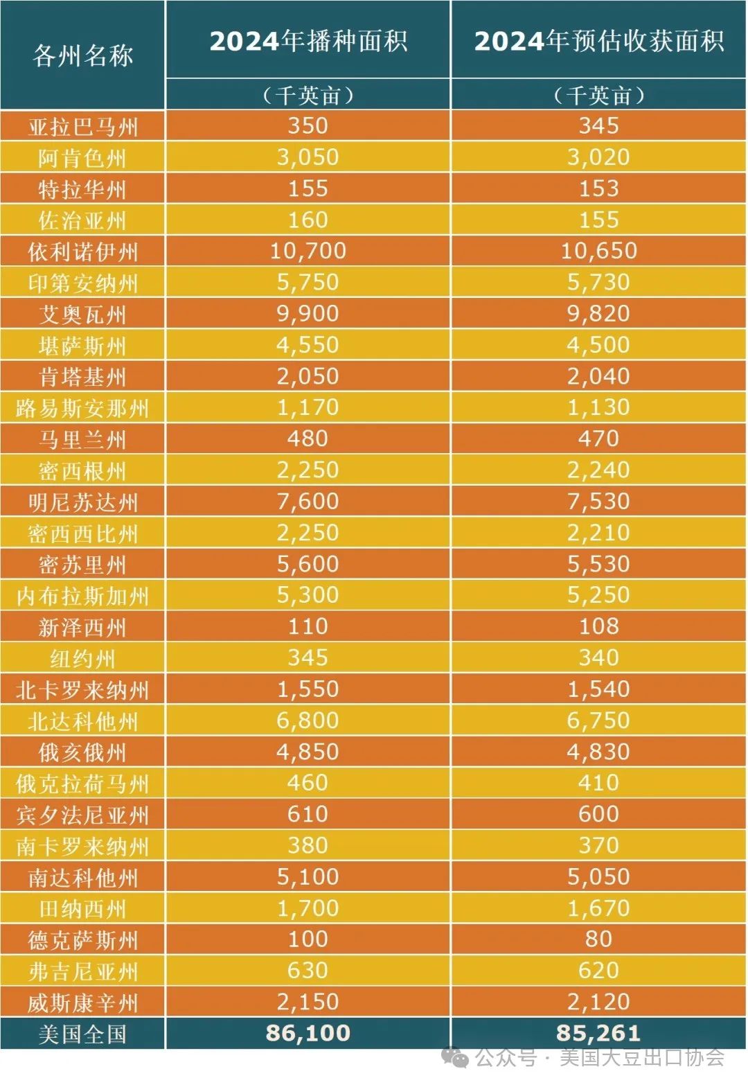 今期澳门三肖三码开一码_29日凌晨新鲜出炉：2024美国大豆种植面积和季度库存报告  第6张