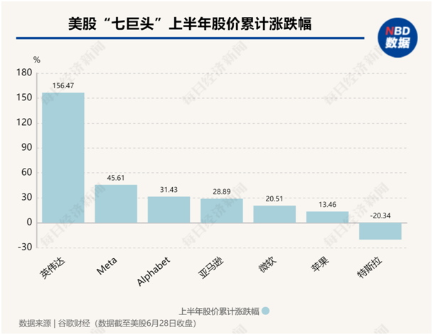 美股年中盘点：“七巨头”分化，英伟达飙升156%，特斯拉大跌20%！还有一只隐藏的“大牛股”