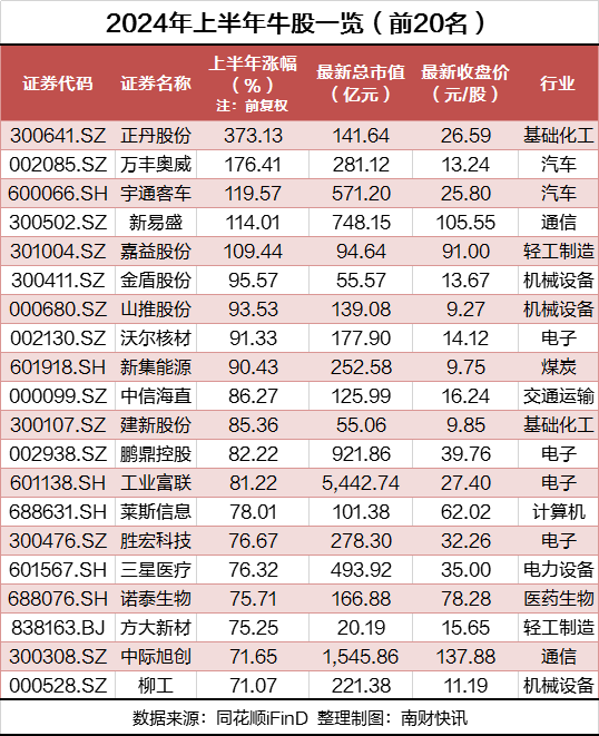 A股上半年牛熊股出炉！“牛股之王”大涨373%，“熊股之王”面临退市风险