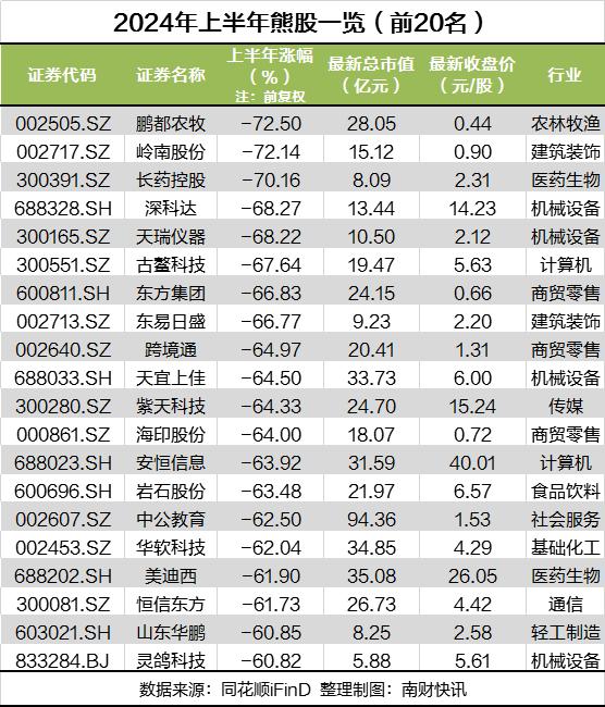 A股上半年牛熊股出炉！“牛股之王”大涨373%，“熊股之王”面临退市风险