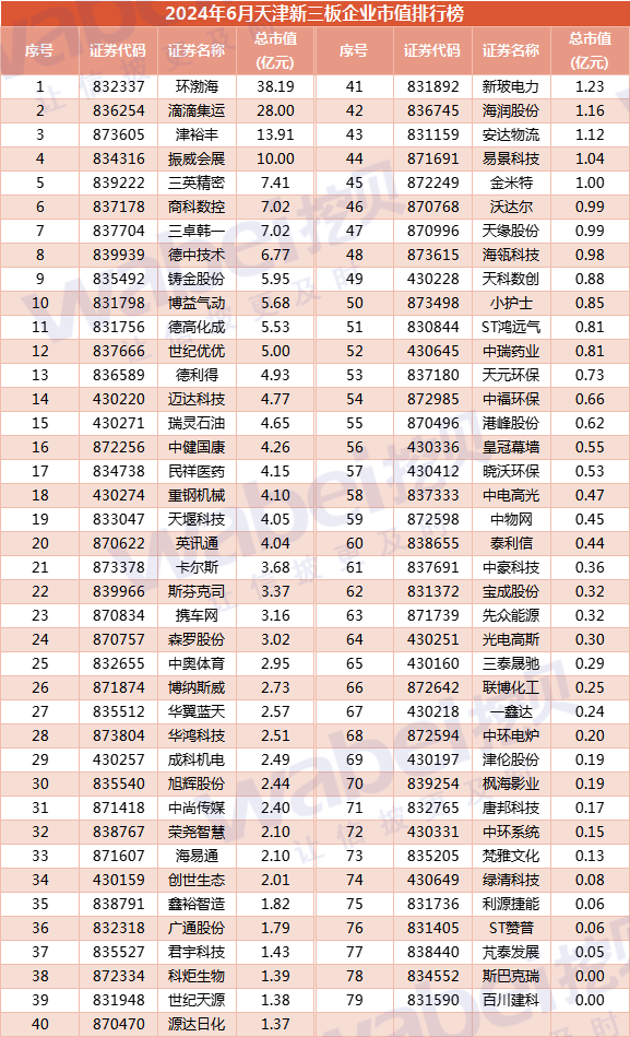 新澳好彩免费资料查询2024_2024年6月天津新三板企业市值排行榜：13家企业去年净利润超3000万元