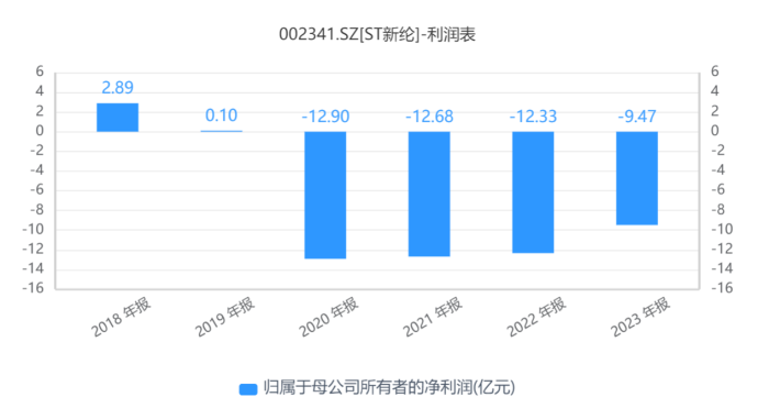 2024澳门特马今晚开奖_“绩差生”ST新纶拉响“面值退市”警报，四年累亏超47亿元  第3张