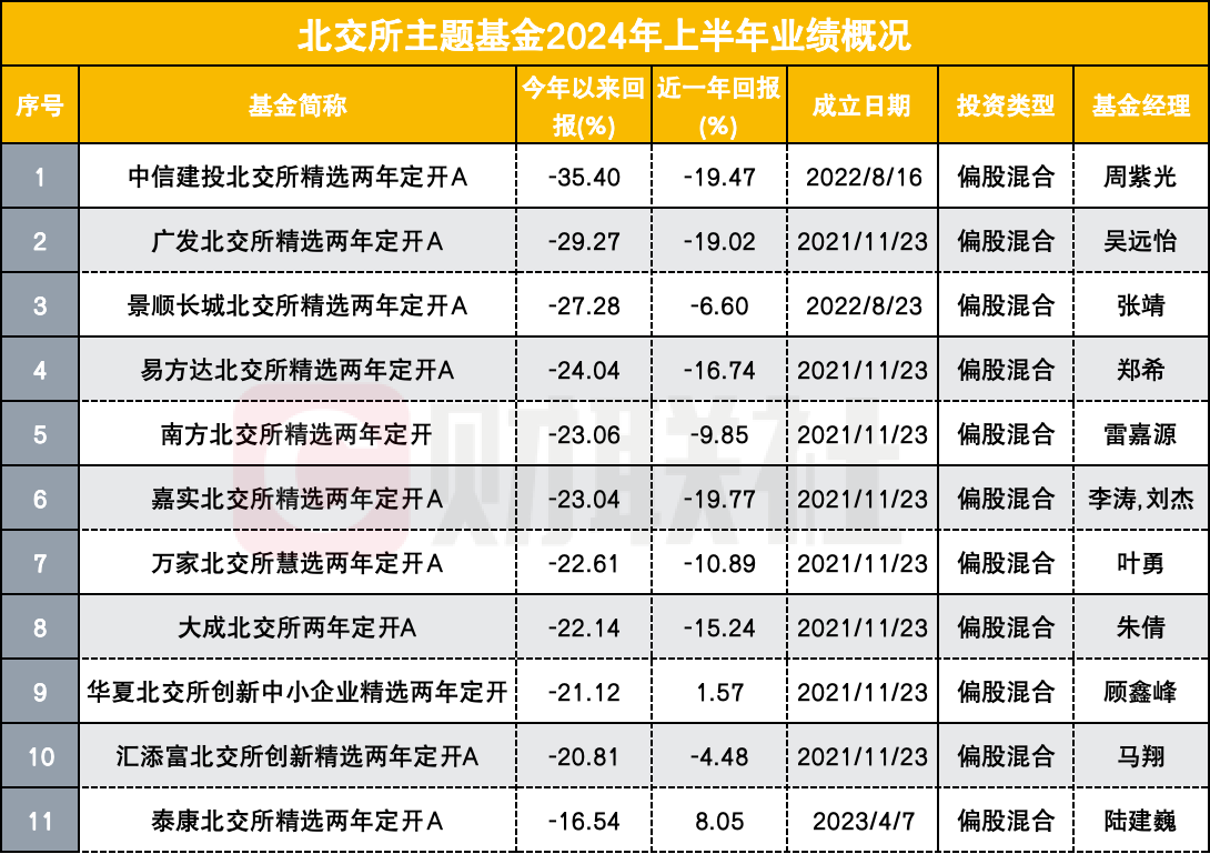 近七成主动权益基金上半年亏损 明星基金经理收复失地之路漫漫 重仓小微盘者饮恨出局  第2张