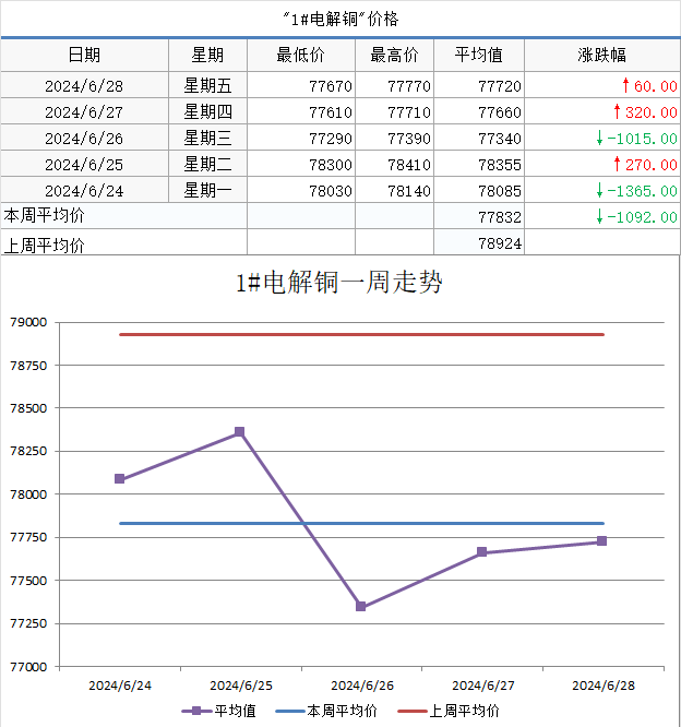 新澳门内部资料精准大全_【SMECHINA周价格】现货价格周统计（6月24日-6月28日）