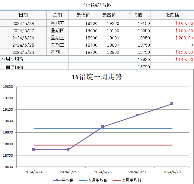 新澳门内部资料精准大全_【SMECHINA周价格】现货价格周统计（6月24日-6月28日）