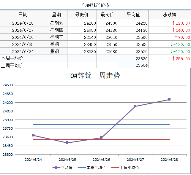 新澳门内部资料精准大全_【SMECHINA周价格】现货价格周统计（6月24日-6月28日）