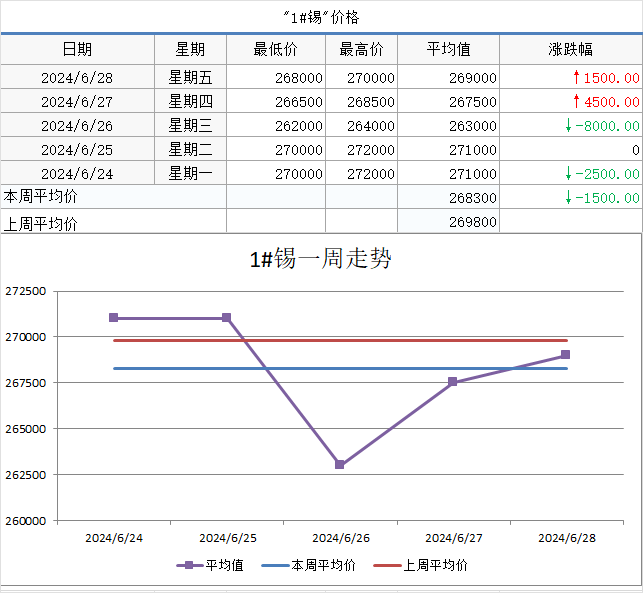 新澳门内部资料精准大全_【SMECHINA周价格】现货价格周统计（6月24日-6月28日）