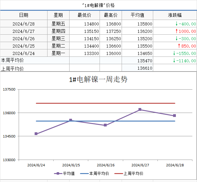 新澳门内部资料精准大全_【SMECHINA周价格】现货价格周统计（6月24日-6月28日）