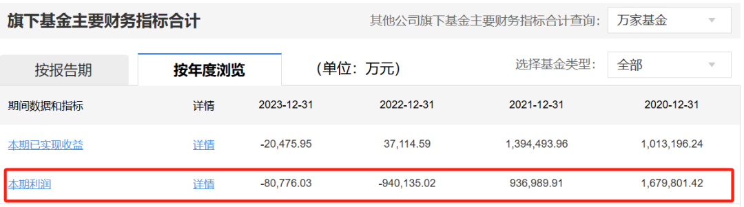 2024澳门新资料大全免费_两年巨亏100亿，万家基金“赌性”十足