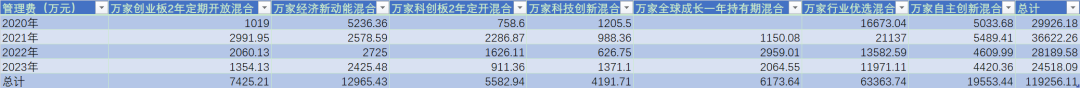 2024澳门新资料大全免费_两年巨亏100亿，万家基金“赌性”十足  第10张