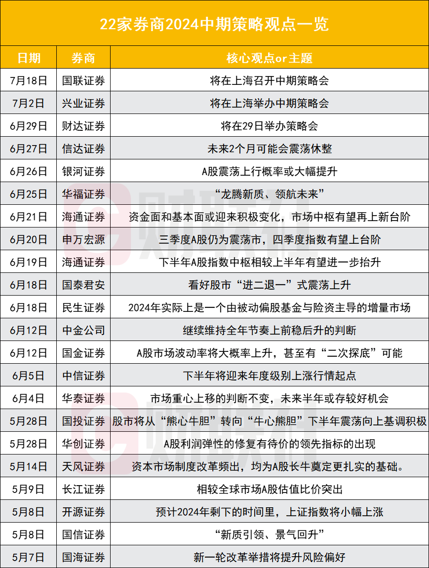 2024澳门天天六开彩免费资料_22家券商中期策略大盘点：“高股息”“出海”成高频词 至少11家看多  第1张