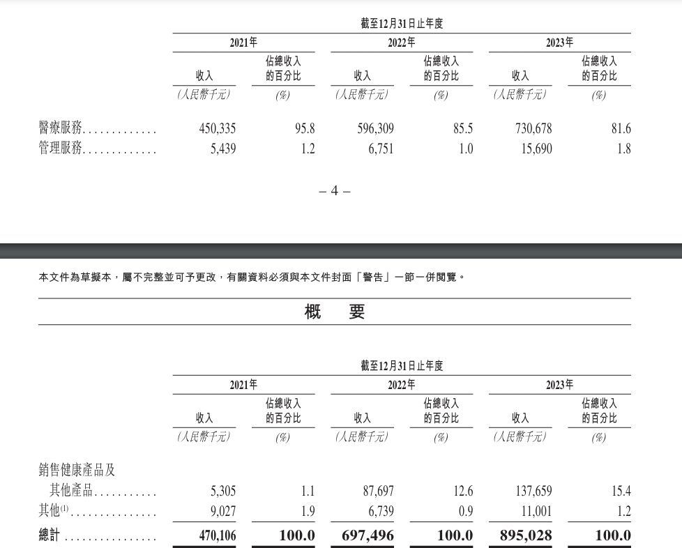 新澳好彩免费资料查询2024_“国内最大非公立中医院集团”同仁堂医养拟港股上市，去年刚扭亏  第3张