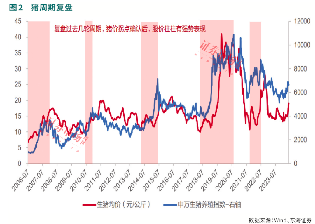 2024澳门特马今晚开奖_涨价！这些猪企业绩逐季改善，右侧布局机会来了！  第4张