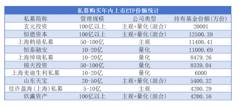 白小姐一肖一码今晚开奖_私募涌入ETF，年内狂买16亿份，谁最受热捧？  第1张