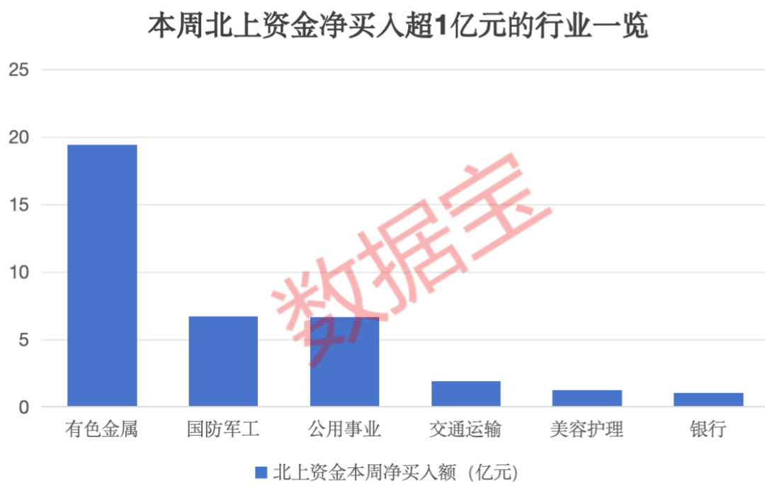 2024澳门新资料大全免费_2股增仓超2亿元，北上资金大手笔加仓这一行业，连续8周大比例加仓4股