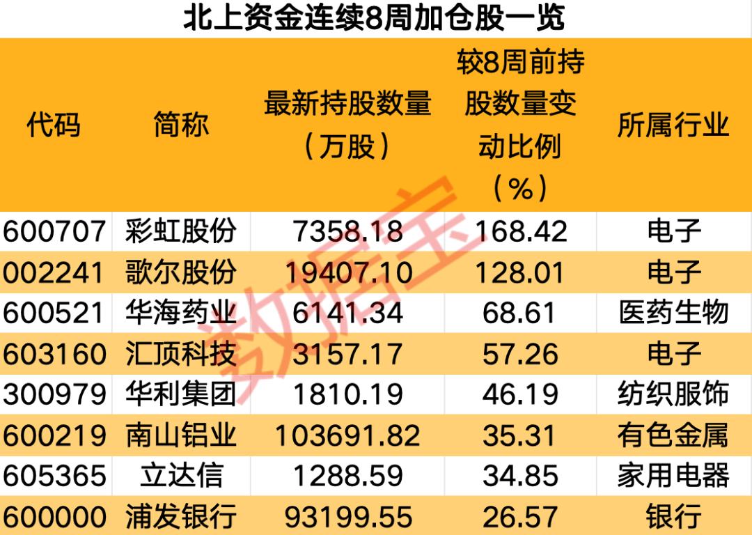 2024澳门新资料大全免费_2股增仓超2亿元，北上资金大手笔加仓这一行业，连续8周大比例加仓4股  第2张