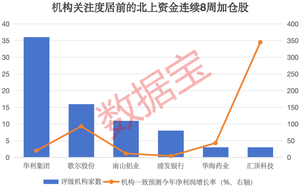 2024澳门新资料大全免费_2股增仓超2亿元，北上资金大手笔加仓这一行业，连续8周大比例加仓4股  第3张