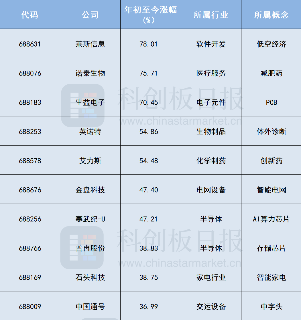 新澳门精准资料大全管家婆料_科创板上半年“十大牛股”出炉：低空经济、减肥药概念位列前二 PCB、算力芯片上榜  第1张