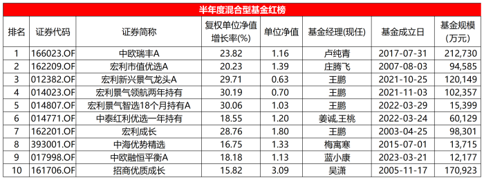 澳门2024正版资料大全免费公开_上半年混基红黑榜：宏利王鹏“又行了” 成长板块跌幅较大  第1张