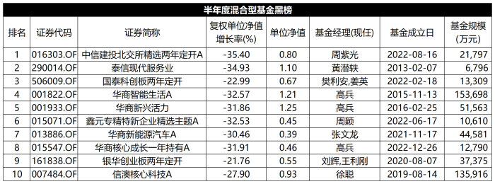 澳门2024正版资料大全免费公开_上半年混基红黑榜：宏利王鹏“又行了” 成长板块跌幅较大  第2张