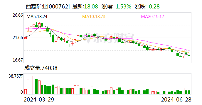 西藏矿业：西藏扎布耶盐湖绿色综合开发利用万吨电池级碳酸锂项目开始试生产