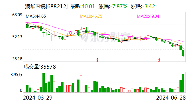 澳门2024正版资料免费公开_澳华内镜：上半年净利润同比预减81.62%至87.79%